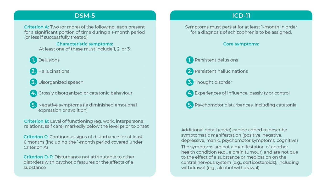 ICD and DSM Criteria for schizophrenia - comparison
