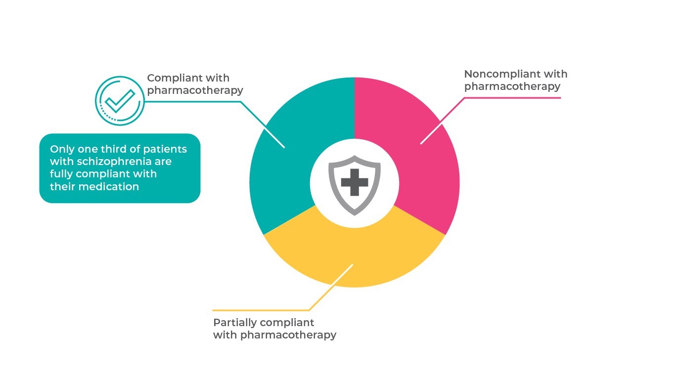 Compliance with pharmacotherapy in schizophrenia