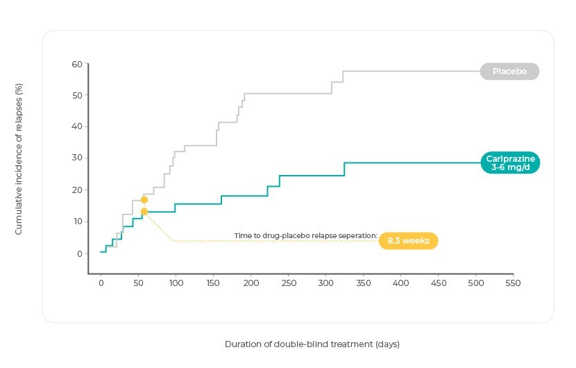 Kaplan-Meier Curve of Cumulative Rate of Relapse During the Double-Blind Treatment Period
